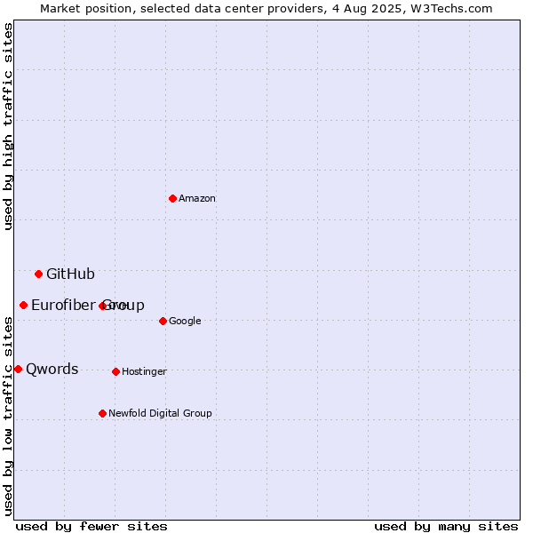 Market position of GitHub vs. Eurofiber Group vs. Qwords