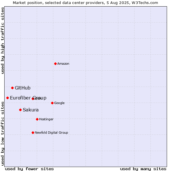Market position of Sakura vs. GitHub vs. Eurofiber Group