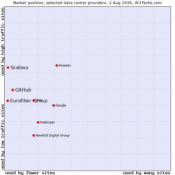 Market position of GitHub vs. Scalaxy vs. Eurofiber Group