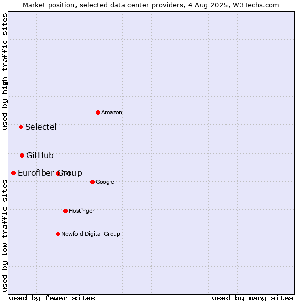 Market position of GitHub vs. Selectel vs. Eurofiber Group