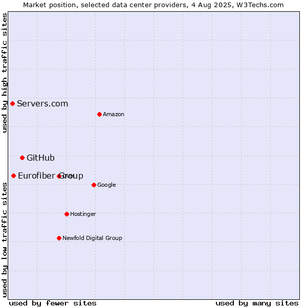 Market position of GitHub vs. Eurofiber Group vs. Servers.com