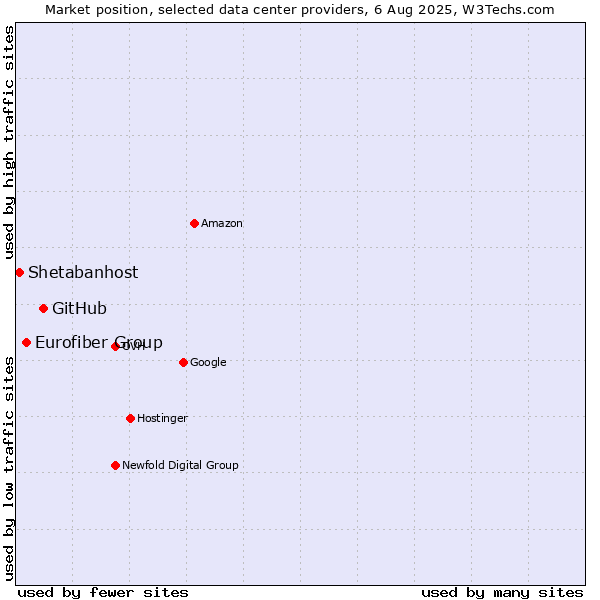 Market position of GitHub vs. Eurofiber Group vs. Shetabanhost