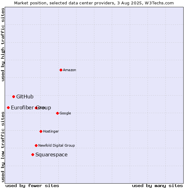 Market position of Squarespace vs. GitHub vs. Eurofiber Group