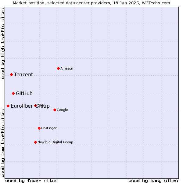 Market position of GitHub vs. Tencent vs. Eurofiber Group