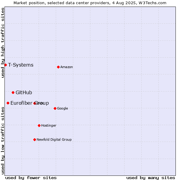 Market position of GitHub vs. Eurofiber Group vs. T-Systems