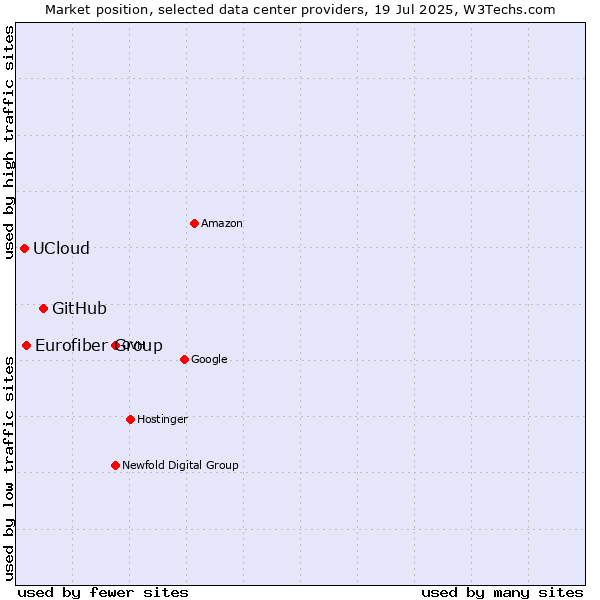 Market position of GitHub vs. Eurofiber Group vs. UCloud