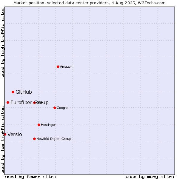 Market position of GitHub vs. Eurofiber Group vs. Versio