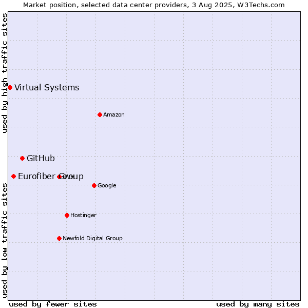 Market position of GitHub vs. Eurofiber Group vs. Virtual Systems