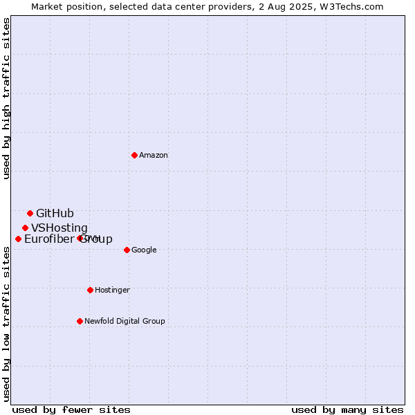 Market position of GitHub vs. VSHosting vs. Eurofiber Group