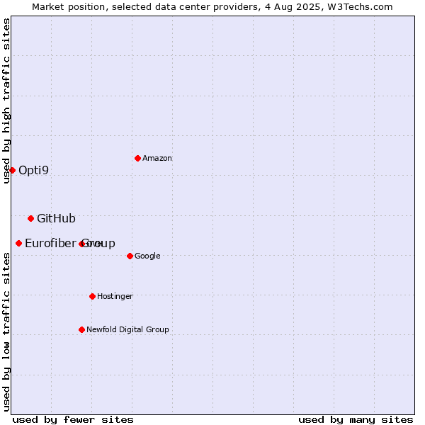 Market position of GitHub vs. Eurofiber Group vs. Opti9