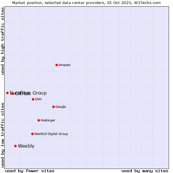 Market position of Weebly vs. GitHub vs. Eurofiber Group