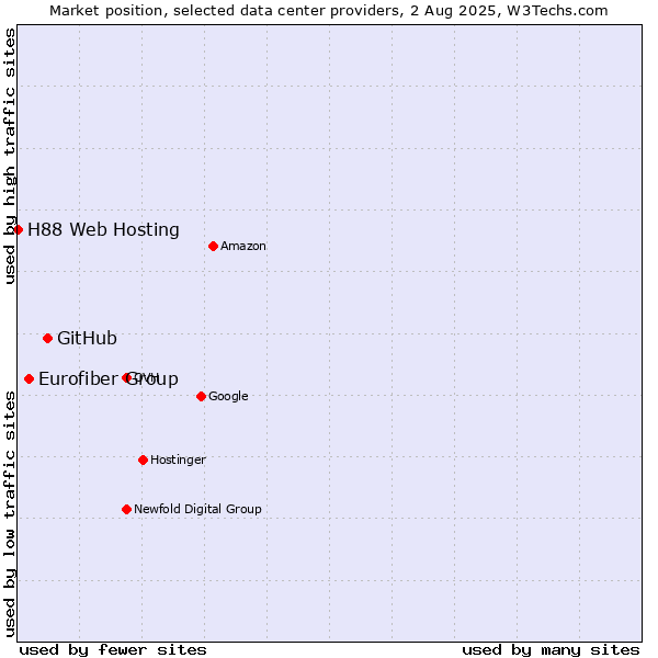 Market position of GitHub vs. Eurofiber Group vs. H88 Web Hosting