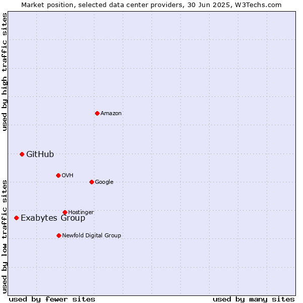 Market position of GitHub vs. Exabytes Group