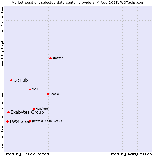 Market position of GitHub vs. Exabytes Group vs. LWS Group