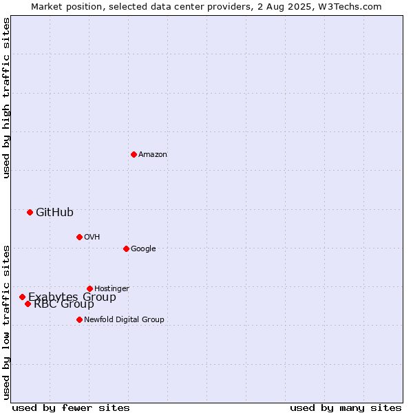 Market position of GitHub vs. RBC Group vs. Exabytes Group