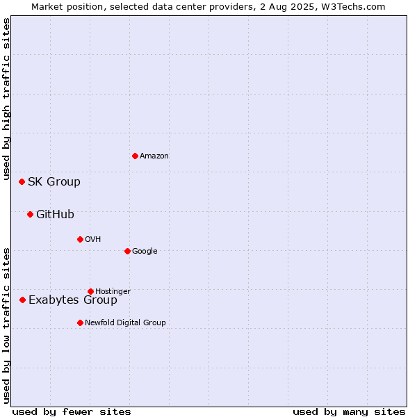 Market position of GitHub vs. Exabytes Group vs. SK Group