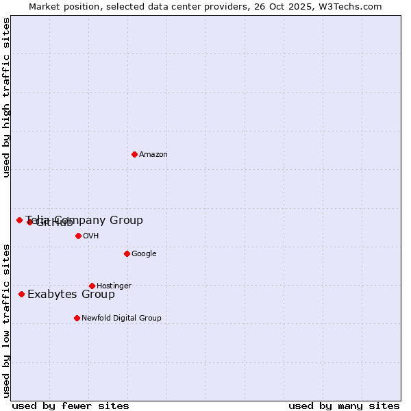 Market position of GitHub vs. Exabytes Group vs. Telia Company Group