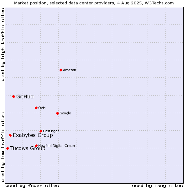Market position of GitHub vs. Exabytes Group vs. Tucows Group