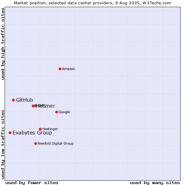 Market position of Hetzner vs. GitHub vs. Exabytes Group