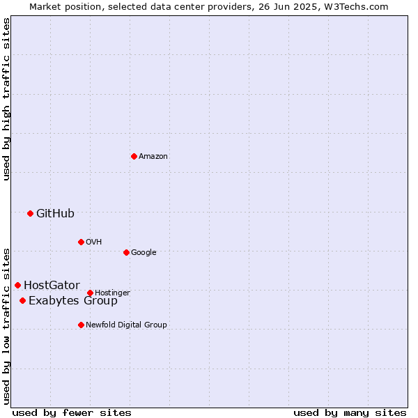 Market position of GitHub vs. Exabytes Group vs. HostGator