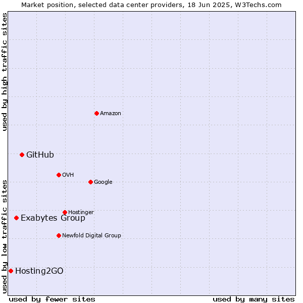 Market position of GitHub vs. Exabytes Group vs. Hosting2GO