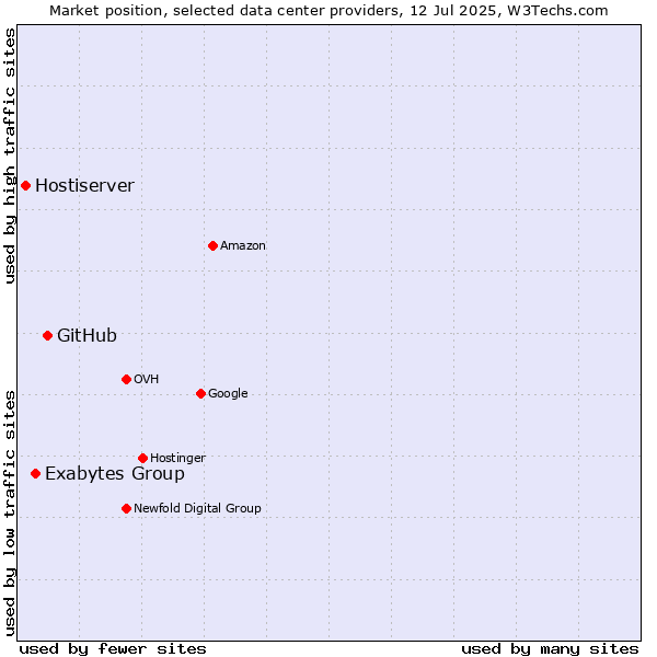 Market position of GitHub vs. Exabytes Group vs. Hostiserver