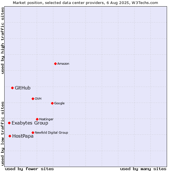 Market position of GitHub vs. HostPapa vs. Exabytes Group
