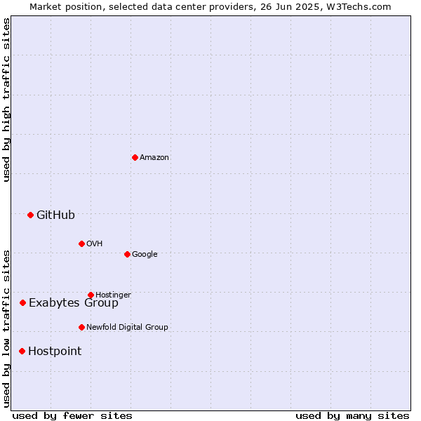 Market position of GitHub vs. Exabytes Group vs. Hostpoint