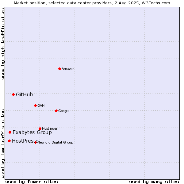 Market position of GitHub vs. Exabytes Group vs. HostPresto