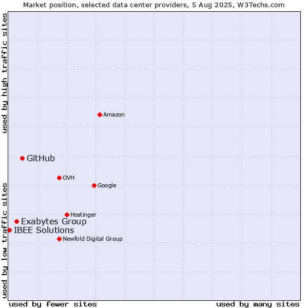 Market position of GitHub vs. Exabytes Group vs. IBEE Solutions