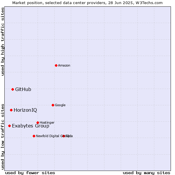 Market position of GitHub vs. HorizonIQ vs. Exabytes Group