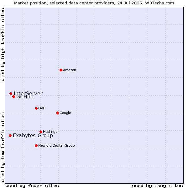 Market position of GitHub vs. InterServer vs. Exabytes Group