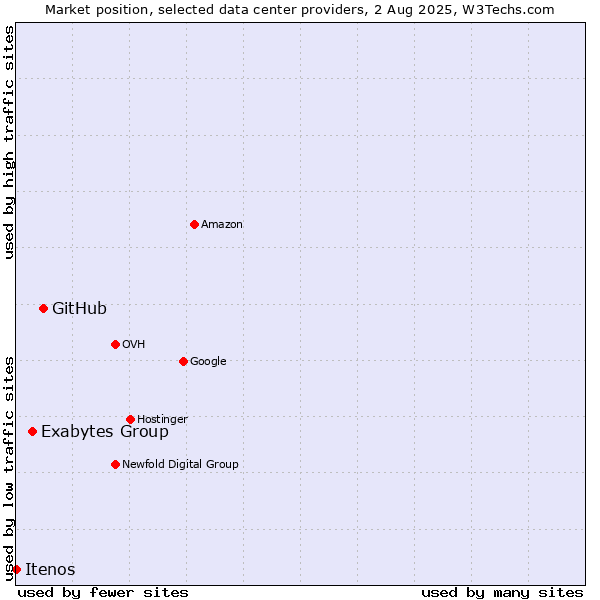 Market position of GitHub vs. Exabytes Group vs. Itenos