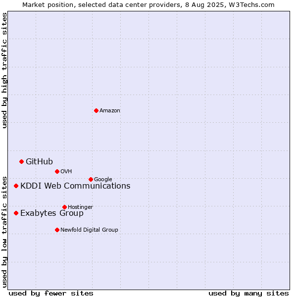 Market position of GitHub vs. KDDI Web Communications vs. Exabytes Group