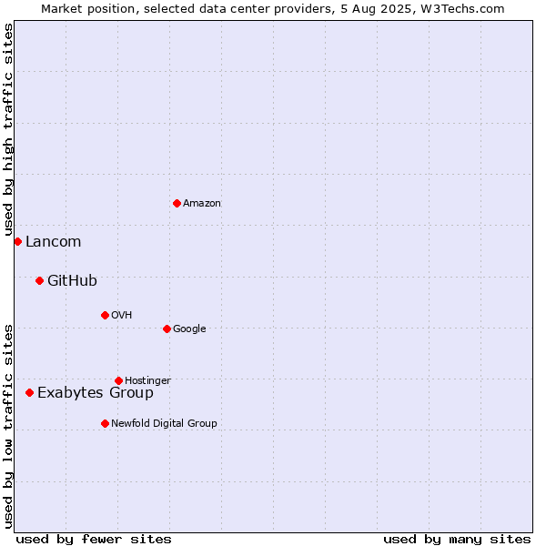 Market position of GitHub vs. Exabytes Group vs. Lancom