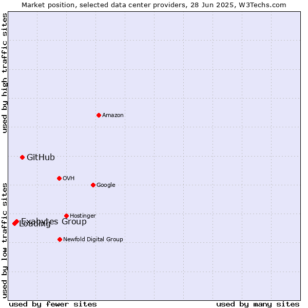Market position of GitHub vs. Exabytes Group vs. Loading