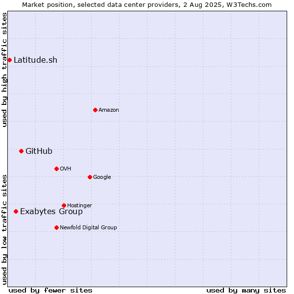 Market position of GitHub vs. Exabytes Group vs. Latitude.sh