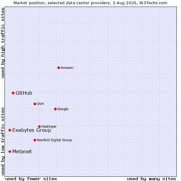 Market position of GitHub vs. Metanet vs. Exabytes Group