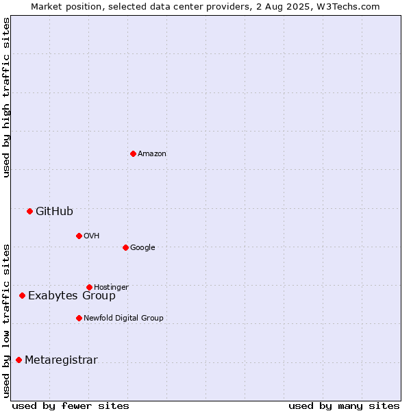 Market position of GitHub vs. Exabytes Group vs. Metaregistrar