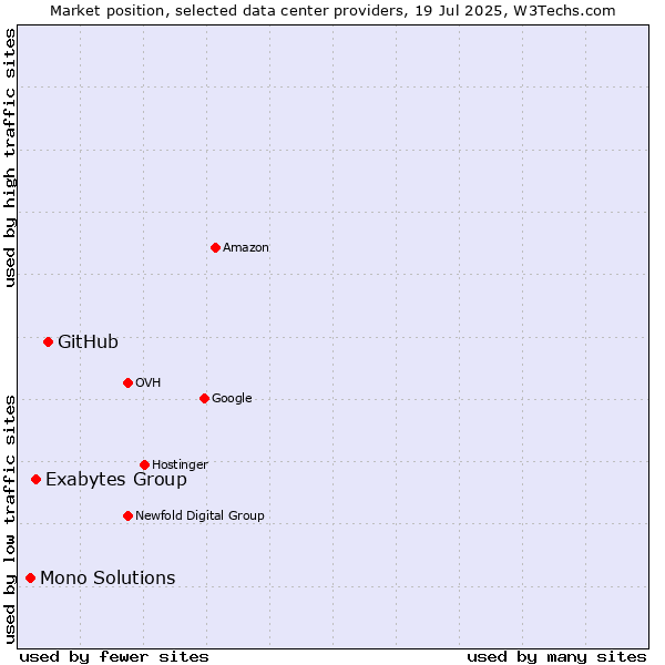 Market position of GitHub vs. Exabytes Group vs. Mono Solutions