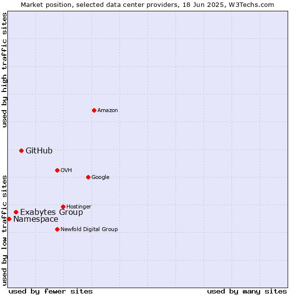 Market position of GitHub vs. Exabytes Group vs. Namespace