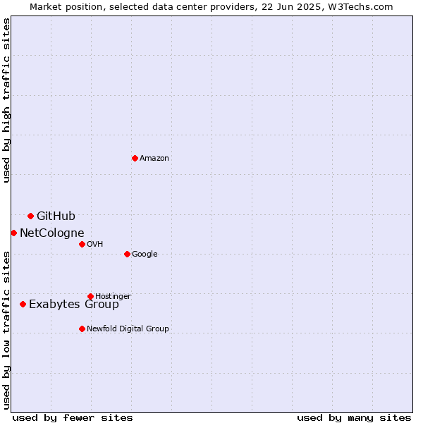Market position of GitHub vs. Exabytes Group vs. NetCologne