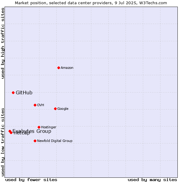 Market position of GitHub vs. netcup vs. Exabytes Group