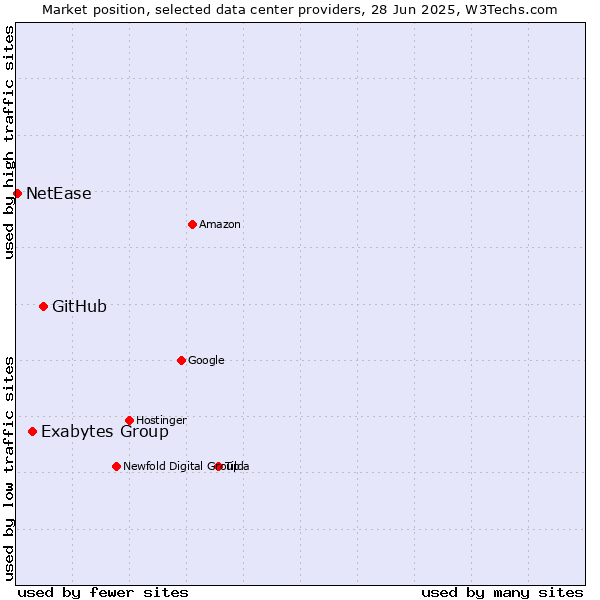 Market position of GitHub vs. Exabytes Group vs. NetEase