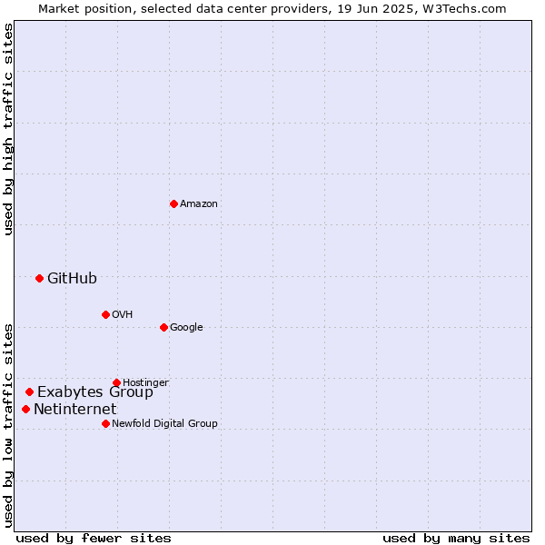 Market position of GitHub vs. Exabytes Group vs. Netinternet