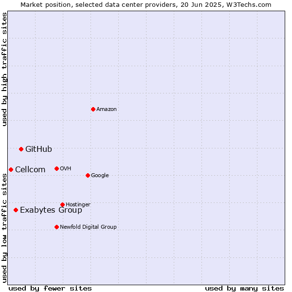 Market position of GitHub vs. Exabytes Group vs. Cellcom