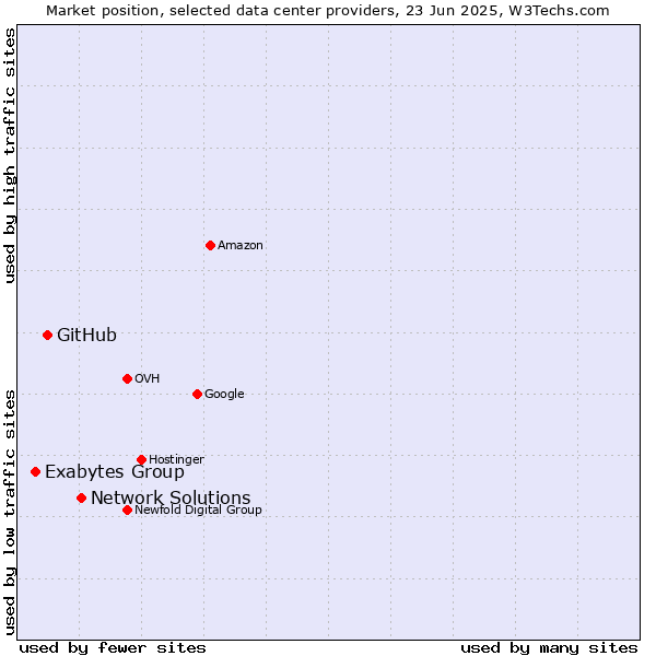 Market position of Network Solutions vs. GitHub vs. Exabytes Group