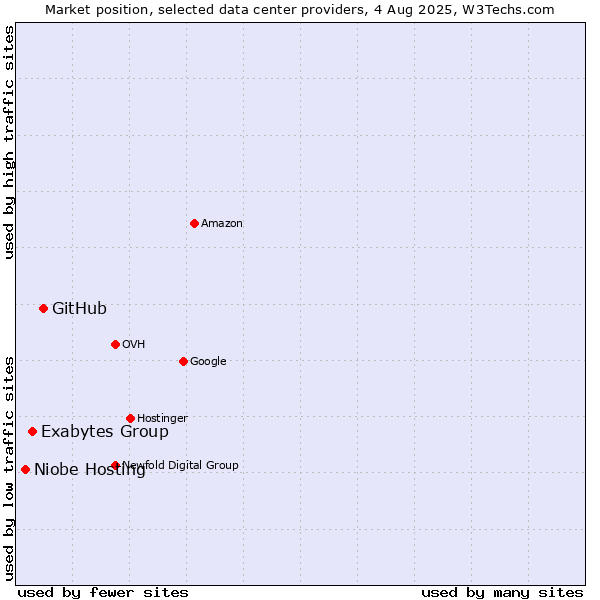 Market position of GitHub vs. Exabytes Group vs. Niobe Hosting