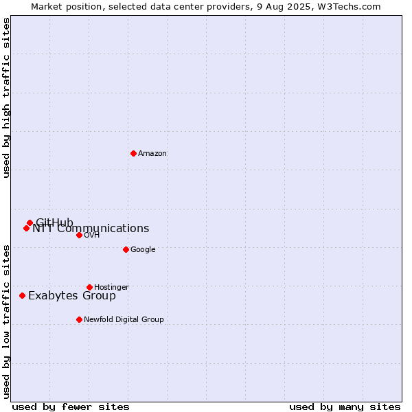 Market position of GitHub vs. NTT Communications vs. Exabytes Group
