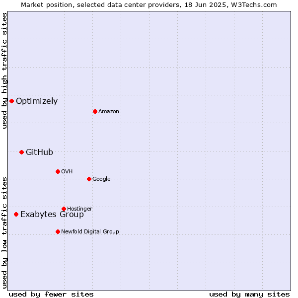Market position of GitHub vs. Exabytes Group vs. Optimizely